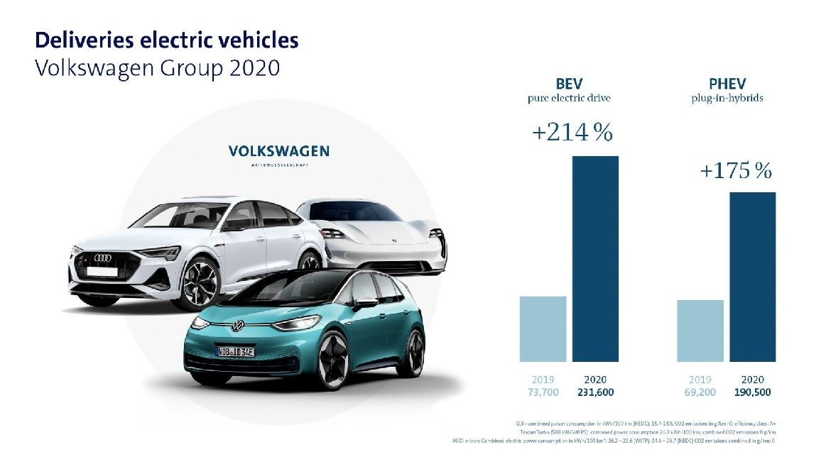 大众集团2020年新车交付量逾930万辆 纯电动车销量大涨逾200%
