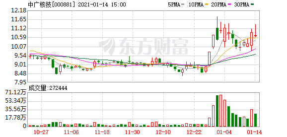 中广核技最新股东户数下降9.76%