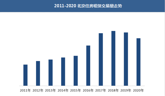 2020年北京租赁市场量价齐跌,今年会触底回升吗?