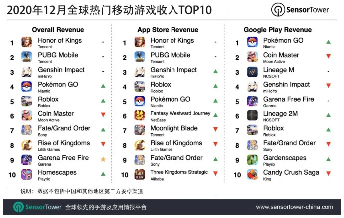 12月全球热门移动游戏收入TOP10：腾讯(00700)《王者荣耀》及《和平精英》位列前二