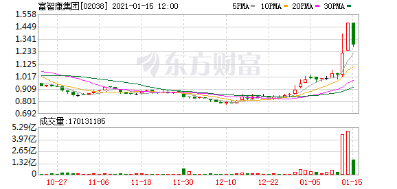 富智康(02038)跌近11% 报1.32元