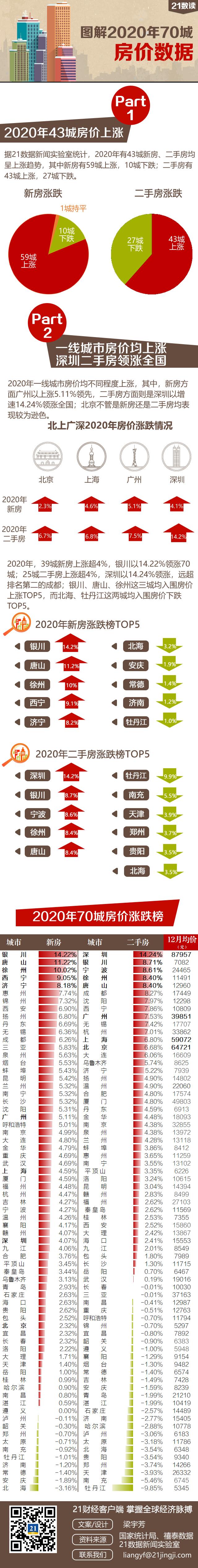 2020年房价涨幅榜出炉：43城房价上涨，深圳领先，你家房子是涨还是跌？