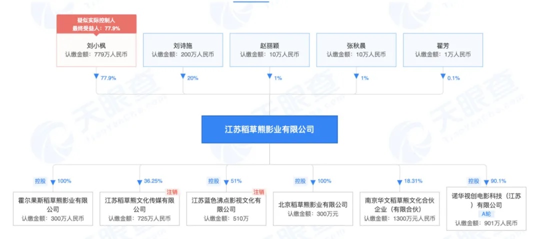 刘诗诗、吴奇隆的稻草熊娱乐上市了，凭什么值61亿港元？