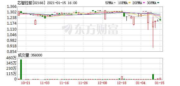 芯智控股(02166.HK)1月15日耗资24.7万港元回购20万股