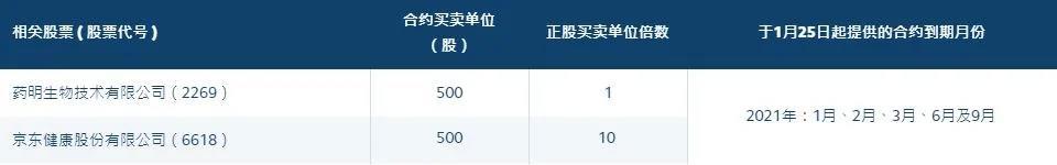 香港交易所(00388)将推出新股票期货合约及股票期权类别