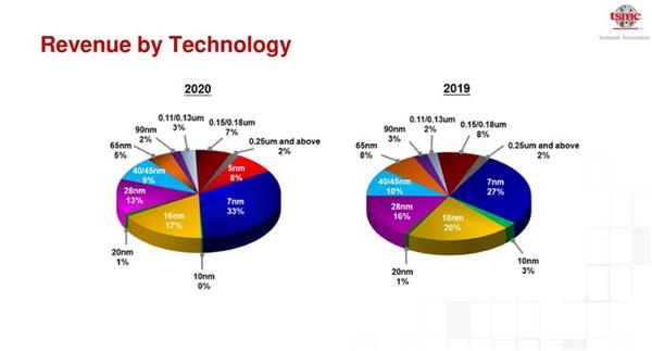 台积电(TSM.US)20Q4业绩会议纪要：2020年-2025年长期收入复合年增长率将达到10%-15%