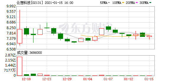 云想科技(02131)授出880.8万份购股权