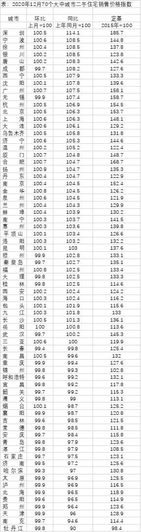 疫情一年70城房价变化：26城跌回一年前，深圳上涨最快