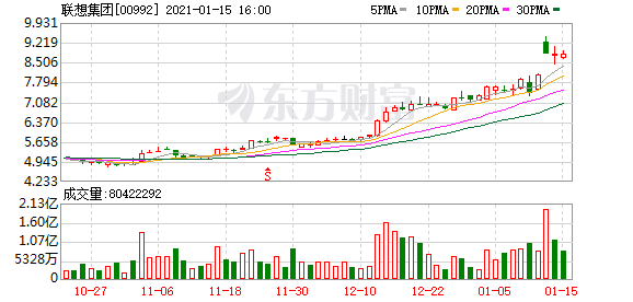 联想集团(00992-HK)回内地科创板上市 发行最多13.37亿股