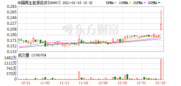中国再生能源投资(00987.HK)今早复牌