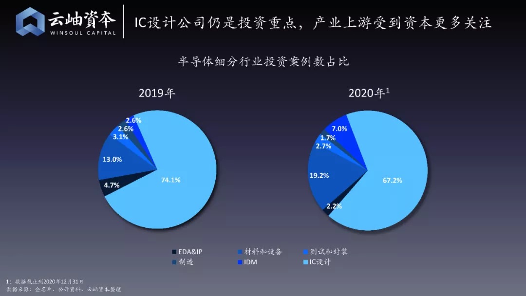 云岫资本发布2020年中国半导体行业投资解读 