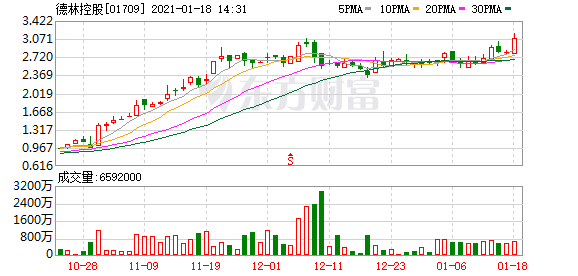 德林控股(01709-HK)涨10.32%