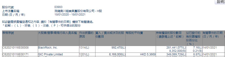 GIC Private Limited减持洛阳钼业(03993)616.8万股，每股作价约5.37港元