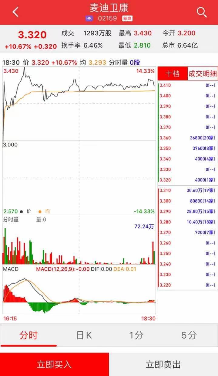 新股暗盘 |麦迪卫康(02159)暗盘收涨10.67%，每手赚256港元