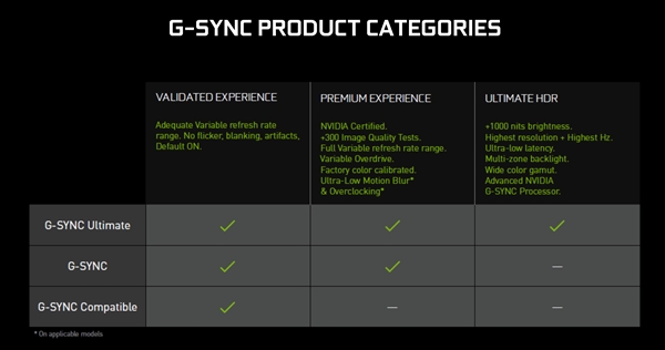 NVIDIA G-Sync终极版放宽要求：不再强制高亮度