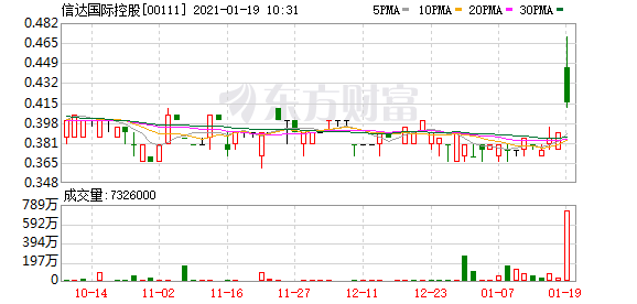 信达国际控股(00111-HK)涨14.1%