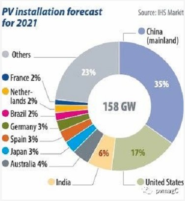 IHS：预计2021年全球新增光伏发电量将达158GW 年发电量在100-999MW的市场将达55个