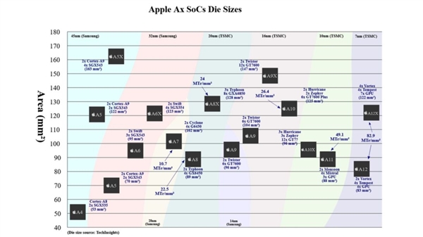 苹果A12衍生版曝光：7nm工艺、69亿个晶体管