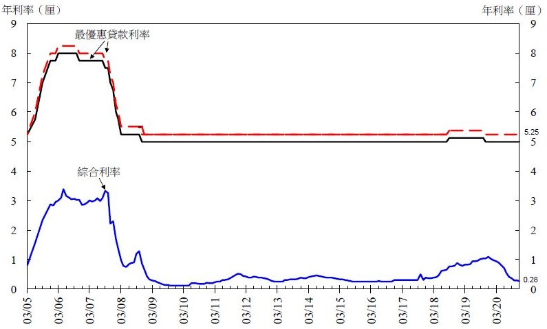 香港12月底综合利率为0.28厘，环比下跌2基点