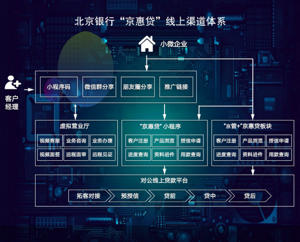 北京银行上线“京惠贷”对公线上贷款平台 助推普惠金融数字化发展