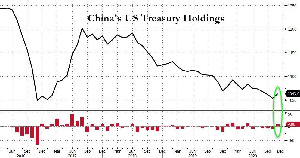 连续五个月抛售后，中国开始增持美债