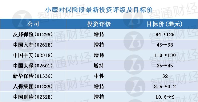小摩：调整保险股目标价 将中国平安(02318)列为行业首选