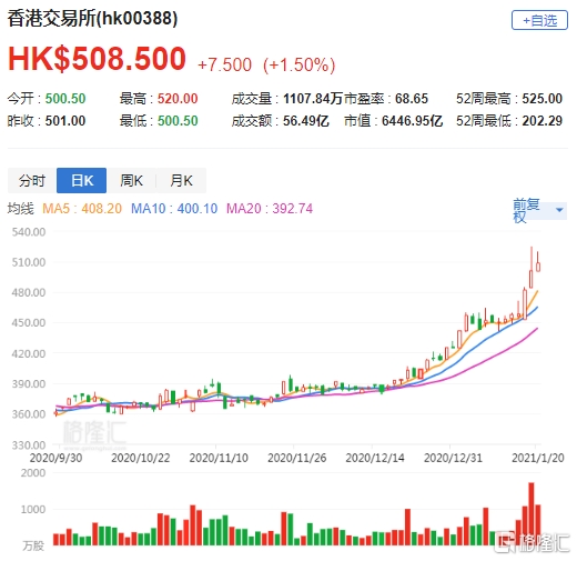 银河联昌：升港交所(00388.HK)目标价至579.2港元 料资金续流入香港
