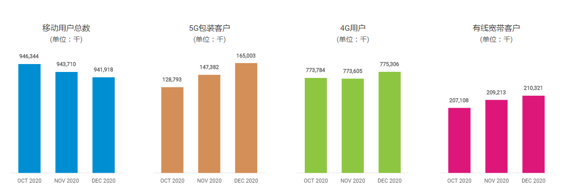 中国移动公布2020年运营数据：5G套餐客户数累计达1.65亿户