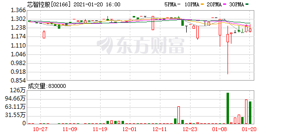 芯智控股(02166.HK)1月20日耗资93.15万港元回购75万股