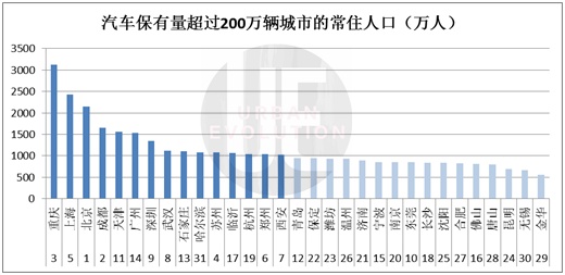 最新全国汽车保有量排名：31城超200万，广州未进前十