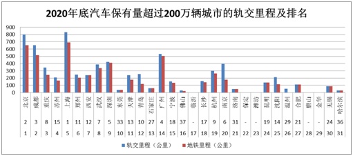 最新全国汽车保有量排名：31城超200万，广州未进前十