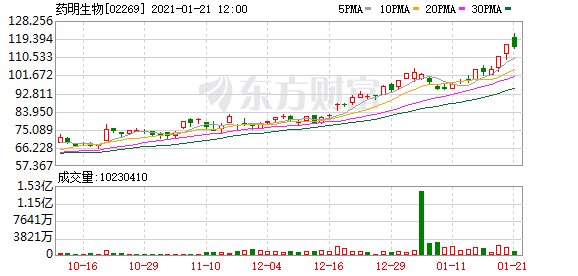 药明生物(02269-HK)涨3.95%
