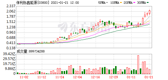 保利协鑫能源(03800-HK)跌3.11%