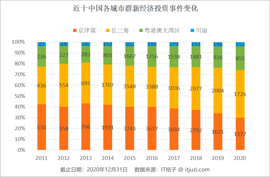中国新经济 10 年创投图鉴：起落的风口与翻了 14 倍的独角兽