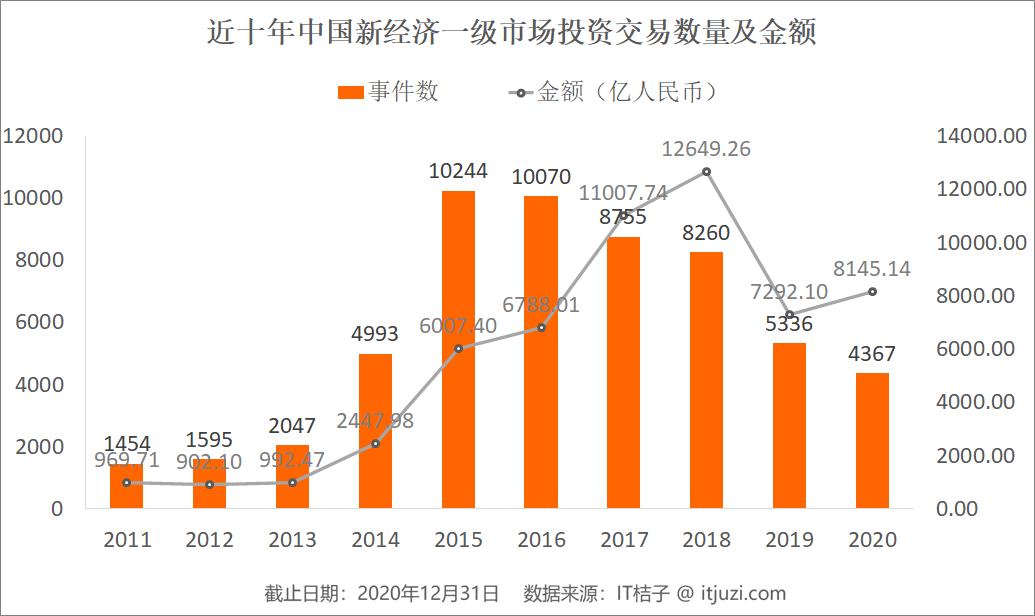 中国新经济 10 年创投图鉴：起落的风口与翻了 14 倍的独角兽