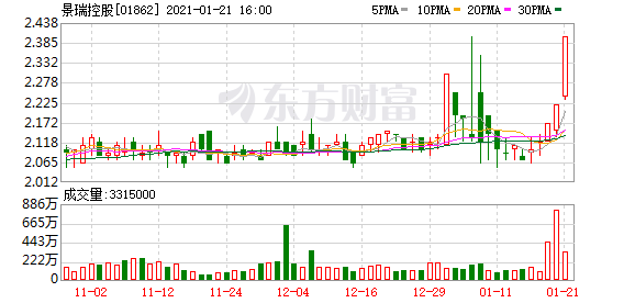 景瑞控股股价涨7.657% 现报2.39元
