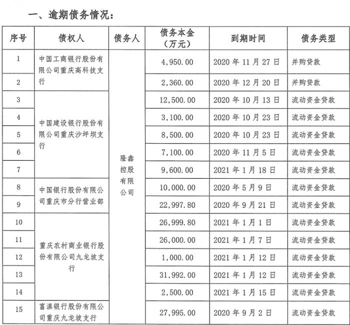隆鑫控股超60亿元债务逾期 十余家金融机构踩雷