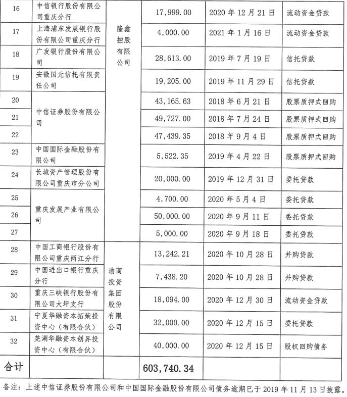 隆鑫控股超60亿元债务逾期 十余家金融机构踩雷