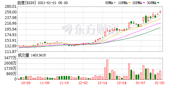 华泰瑞银(08006.HK)以408.7万港元收购2000股Baidu,Inc.股份