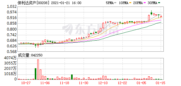 保利达资产(00208.HK)获控股股东溢价61.29%私有化 明日复牌