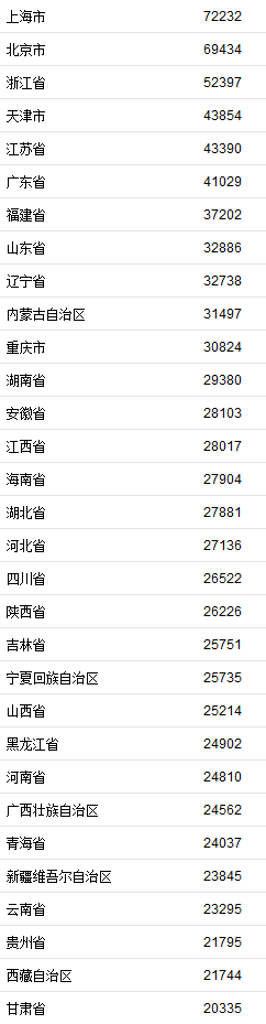 居民收入榜单出炉！上海首破7万大关，这22省份低于全国标准线