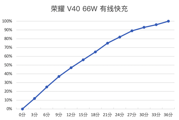 荣耀 V40 体验：它会是新征途上的 5G 爆款吗？