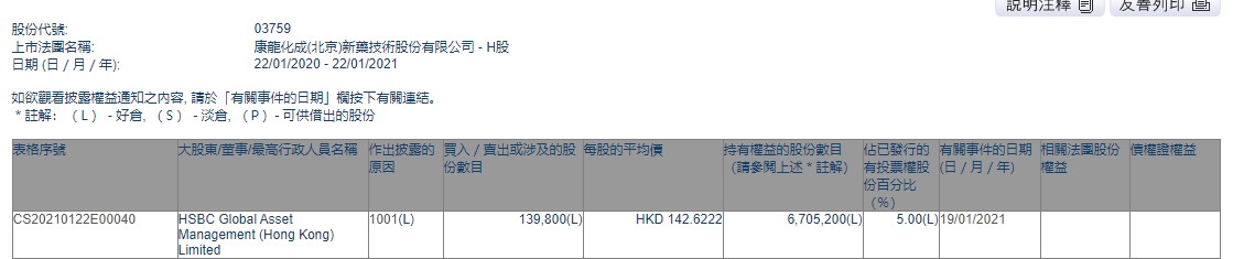 HSBC Global Asset Mgt (Hong Kong)增持康龙化成(03759)13.98万股，每股作价约142.62港元