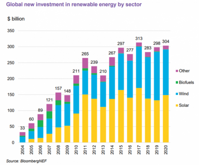 BNEF：投资的飙升，2021年全球光伏装机上限提至194GW