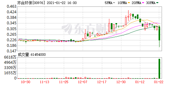齐合环保(00976.HK)单日跌逾30%  遭控股股东出售1.90%公司股份