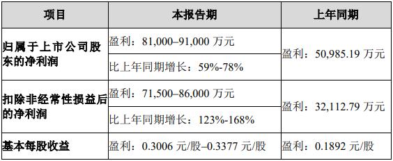 苹果砍单、华南卖厂传闻未明 欧菲光去年四季度业绩已在下滑