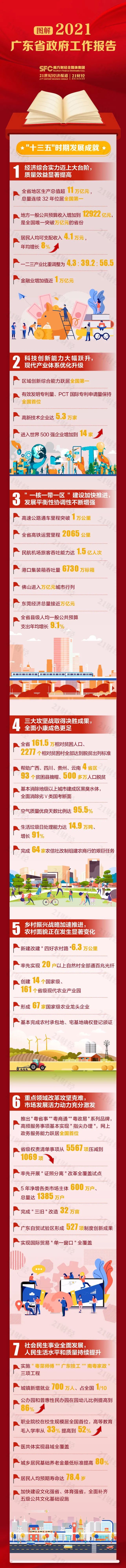 GDP超11万亿！一图详解2021广东省政府工作报告，这些数据太燃了！
