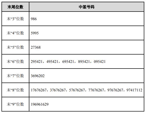 重庆银行中签号出炉 中签号码共有312706个