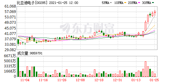 比亚迪电子(00285-HK)跌3.48%