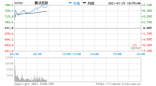腾讯控股涨近7% 市值突破7万亿港元
